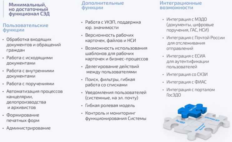Рисунок 1 - Функционал СЭД