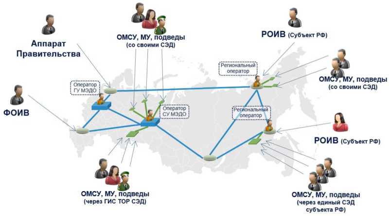 Рисунок 3 - Схема взаимодействия в рамках ГосЭДО
