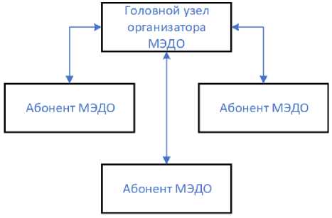 Рисунок 4 - Схема взаимодействия организатора и абонентов